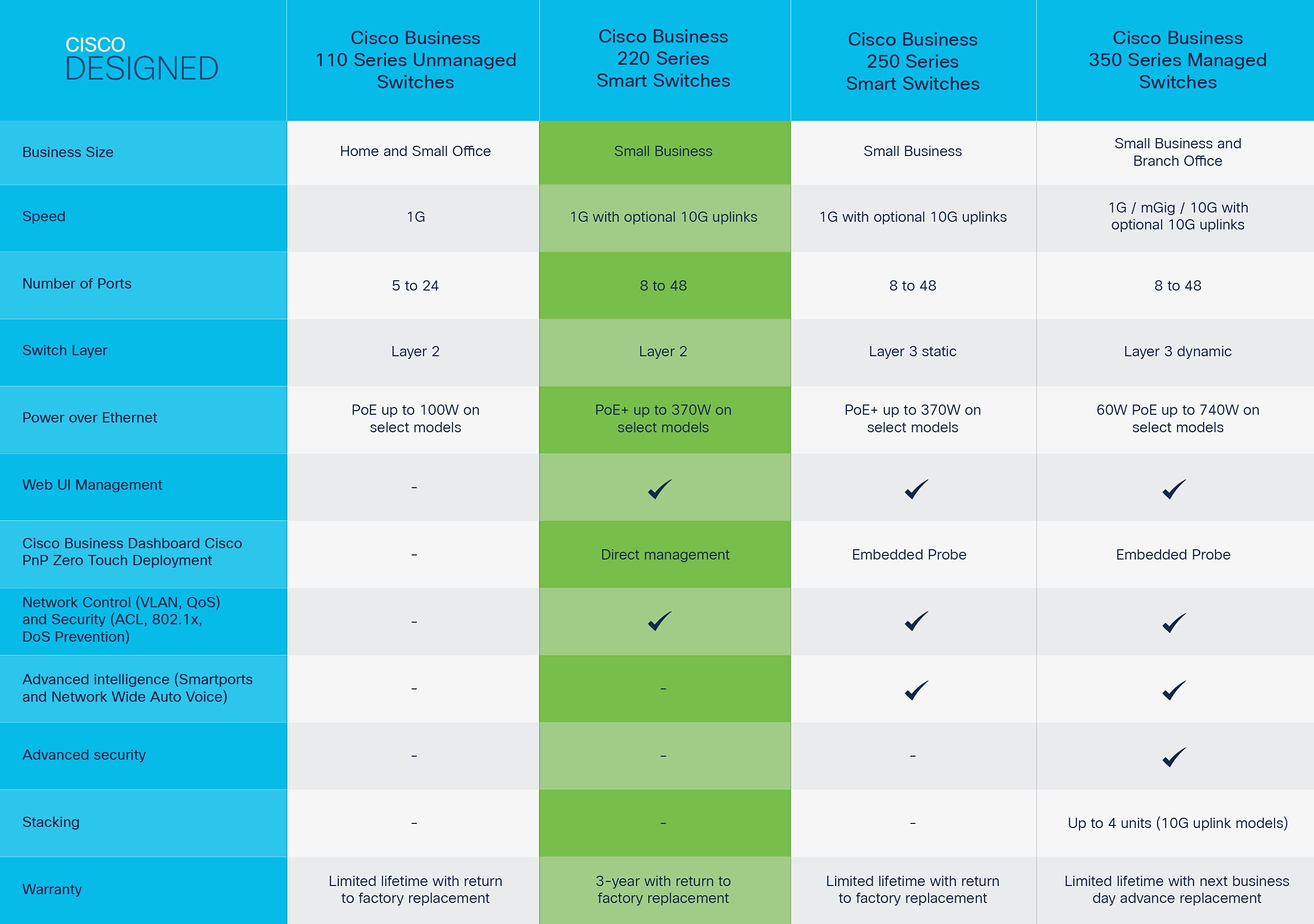 Cisco CBS220-8FP-E-2G-EU Switch réseau 8 ports